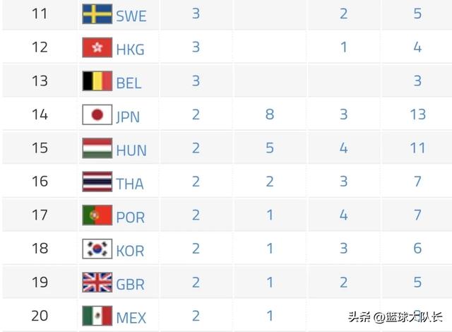 成都世运会最新奖牌榜：中国破15第2，美国第6，德、意20+居1、3