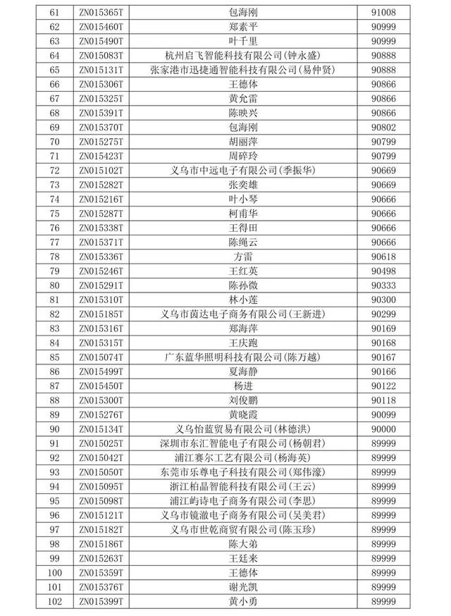 全球数贸中心家庭生活用品等行业商铺中标结果公示！