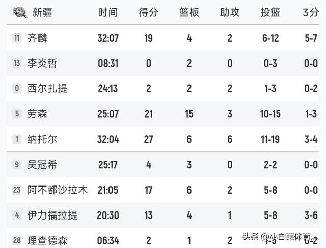 CBA第三轮结束排名更新！北京险胜辽宁，广东险大爆冷	，新疆轻取