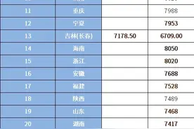 养老金计发基数是什么意思？附各地最新计发基数表图片