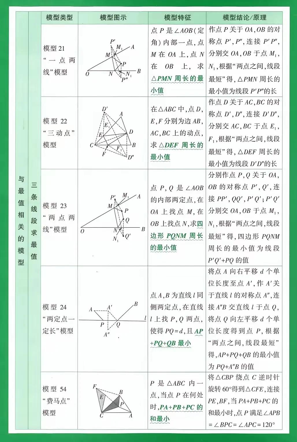 实用!初高中54个数学模型+模型图示+模型特征+模型结论插图15 实用!初高中54个数学模型+模型图示+模型特征+模型结论