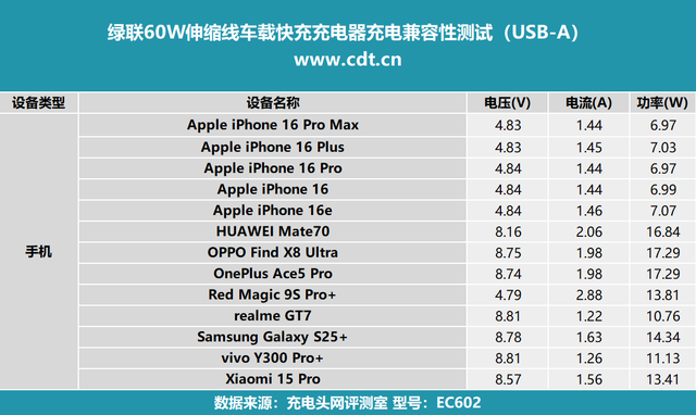 绿联 60W 伸缩线车载快充评测：全协议覆盖，手机平板都能 “喂饱”