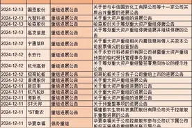 多重利好！21家并购重组，25家增持，27家回购，53家重大投资图片