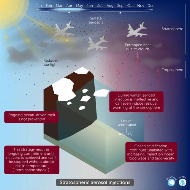 科学家称地球工程不是拯救极地的解决方案，专家警告加剧气候危机