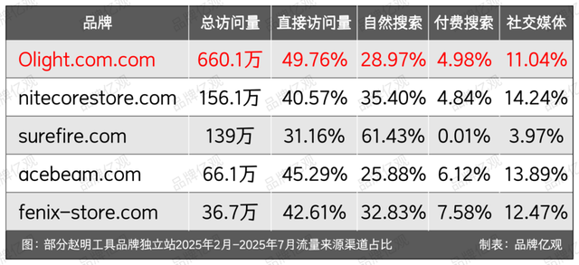 广东小厂卖手电筒，熬了14年，从无人投资到一年12亿