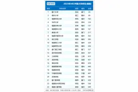 2025年福建省大学排名：师大进前3，厦大嘉庚学院全国第1图片