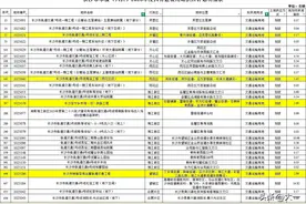 官方文件流出！长沙2025年新开工4条地铁，这条优先度最高！图片