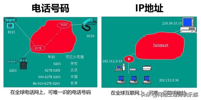 为什么有了 IP 地址，还要配置默认网关？