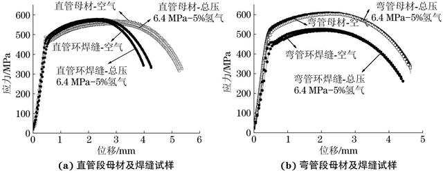分享：掺氢环境中在役X60管线钢的氢脆敏感性
