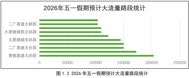 最新！山西五一出行堵不堵？哪里堵？研判报告来了！