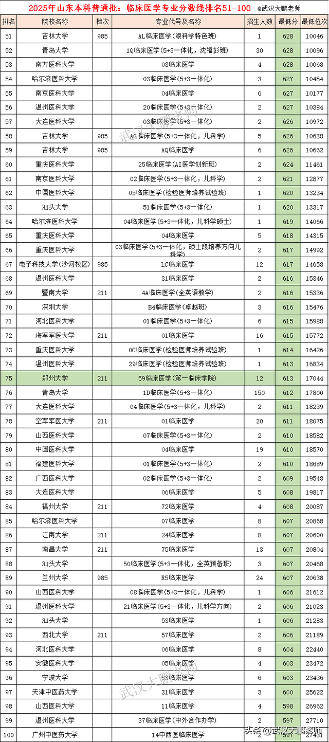 山东2025年普通批临床医学分数线：清华688、山大659、郑大613分