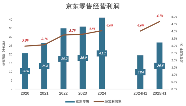 京东 Q2 营收 3567 亿大增 22%，外卖战略亏损 150 亿背后的电商 3.0 野心