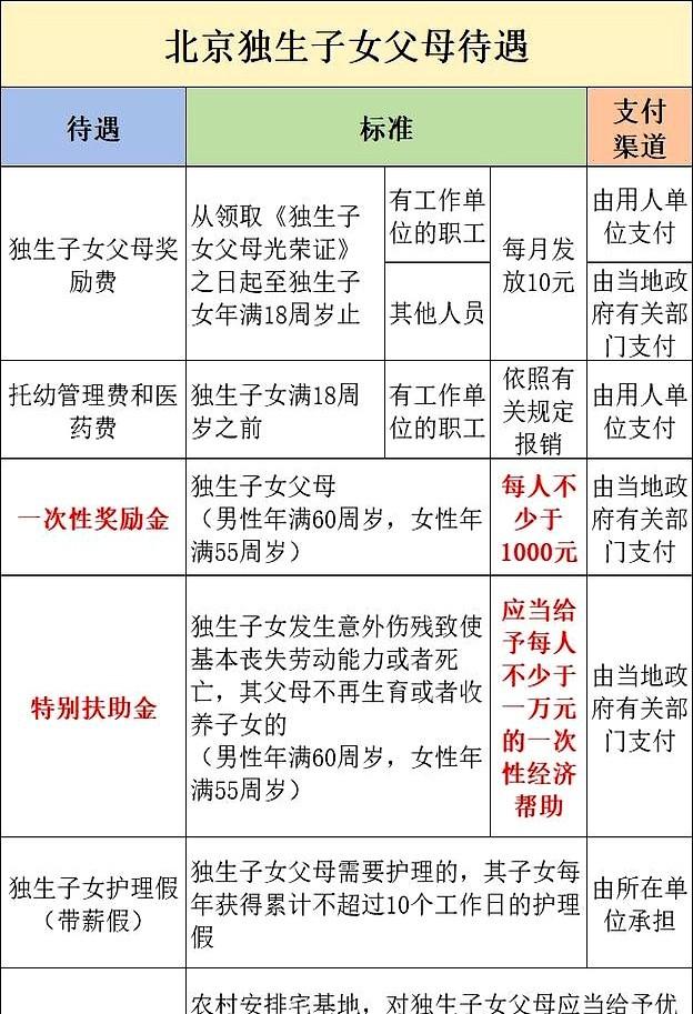 全国多地开始发独生子女补贴，不同地方领钱时间和条件有啥区别？