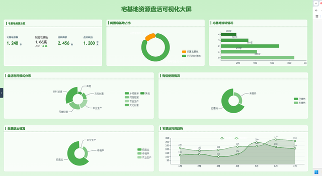 运用DataTalks，一天完成6张可视化大屏制作