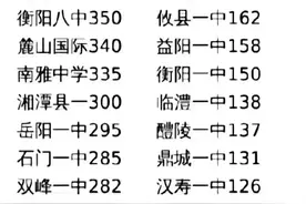2024湖南高考600分以上高中排名放榜图片