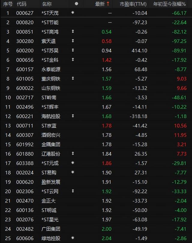 近期低价股爆发 是上车好时机吗