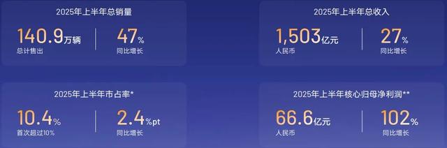 李书福坚守油车 12个月狂卖130万辆