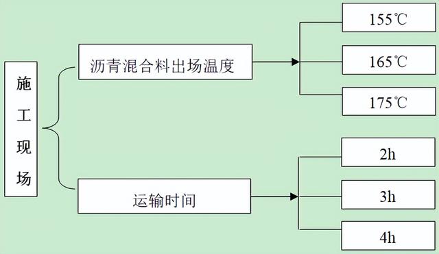 热老化时间和老化温度对沥青混合料性能的影响分析