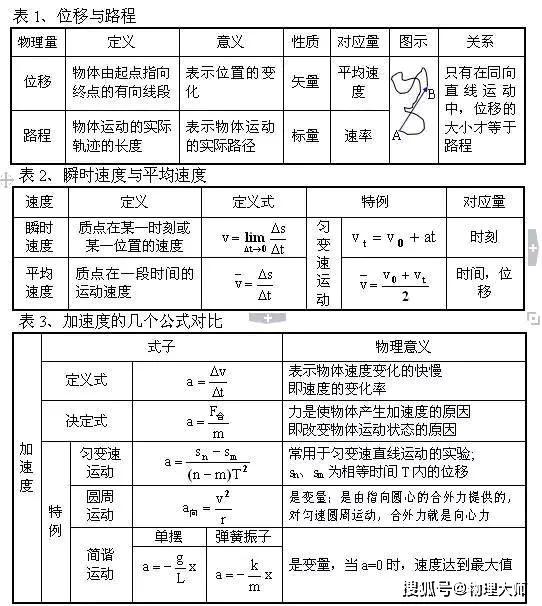 物理从40分到95分！学长暴破解物理之谜！！！