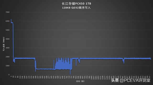 升级晶栈4.0闪存：长江存储PC450 1TB商用SSD评测