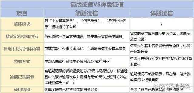 征信简易版本和机构版本（简版征信VS详版征信）