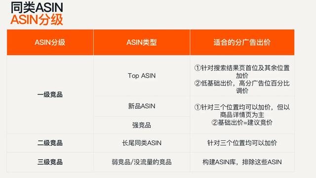 如何玩转ASIN定位，低竞价获得更多流量？