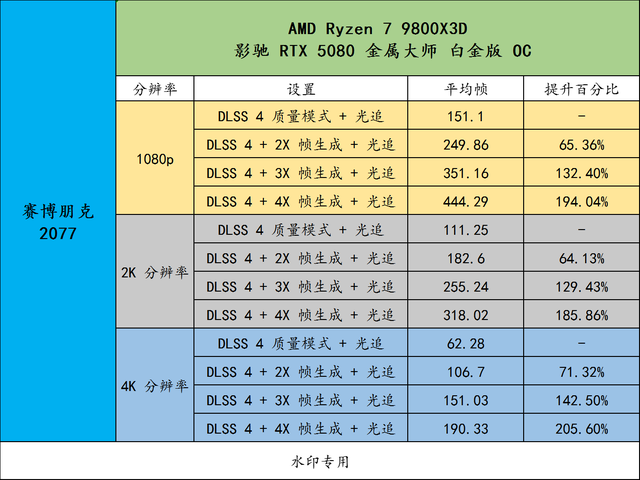 DLSS 4 & 3 有多大提升？影驰 RTX 5080 金属大师 白金版 OC 实测