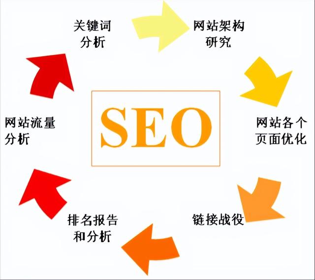 做 SEO 优化要花多少钱？不同需求报价差异居然这么大