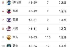 NBA西部4月1日战报 排名 湖勇船雷金赢球 火箭负独行侠 木狼输球跌第3图片