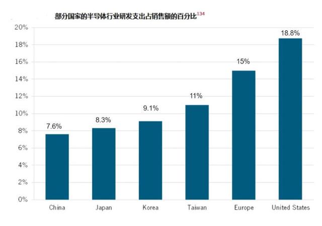 中国芯片产业缺点：研发投入比7.6%，不到美国一半，全球最低？