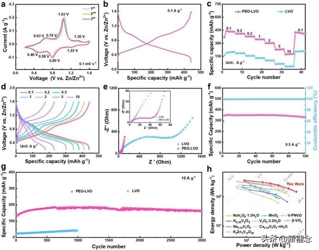 优化锌离子嵌入化学实现LiV3O8超晶格正极高载量储锌性能