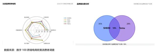 Temu与SHEIN：跨境电商品牌出海的竞争逻辑