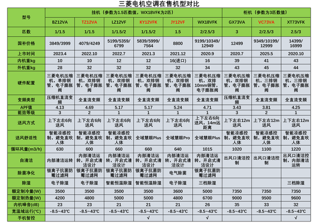 为什么推荐购买三菱电机空调？三菱电机空调怎么选？选购攻略来了