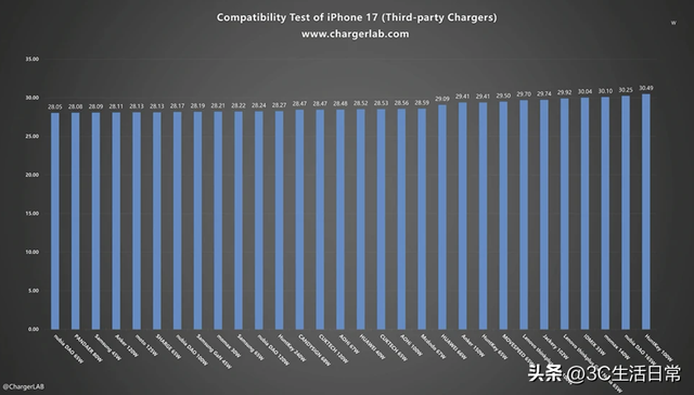 iPhone 17 充电器怎么选？29W 就能满速，Pro Max 独享 36W 快充！