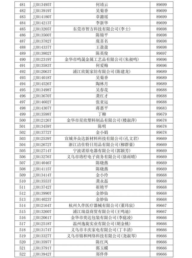 全球数贸中心家庭生活用品等行业商铺中标结果公示！