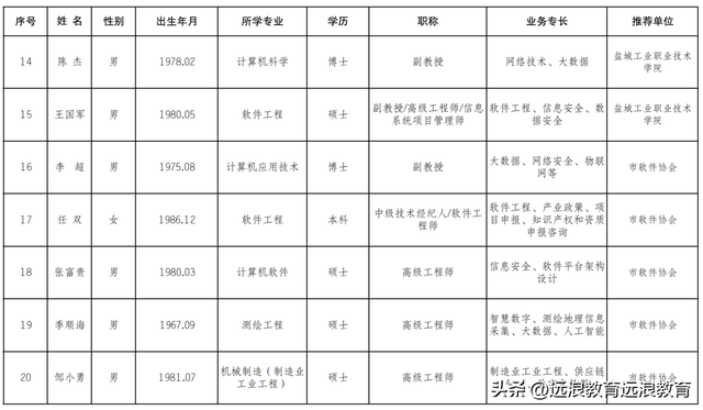 共27名专家纳入人工智能专家库【盐城】
