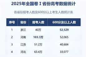 各省高考2025年600分以上人数统计。但我想说完全不具有可比性！图片