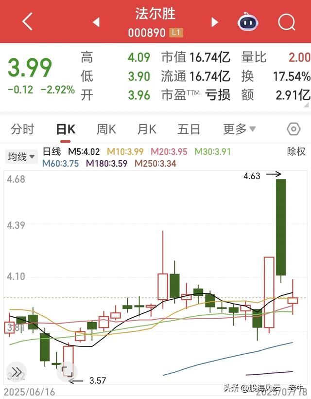有钱任性！打板遇跳水 低位再补仓 日赔9万 今再投重注 亏损增至17万