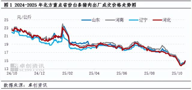 10月份北方各地区猪肉价格先跌后涨