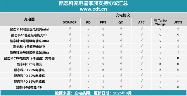 小米生态链加持，酷态科充电器家族实力全揭晓，哪款最值得入手？