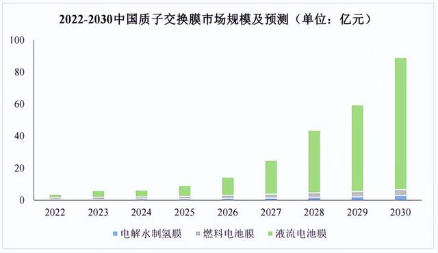 质子交换膜：氢能的“咽喉”，戈尔、科慕垄断下中国企业的破局路