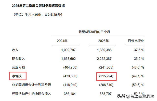 烧光8亿营销砸出不到217万粉丝，还仍亏2亿！网友：阿祖都救不了