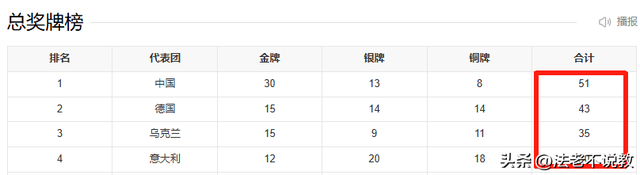 世运会仅剩1天，金牌榜格局大变，中国队狂揽28金，第一集团形成
