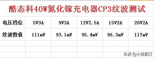 酷态科40W氮化镓充电器CP3性能评测