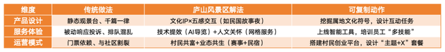 景区暑期集体遇冷？庐山景区却“杀疯了”！