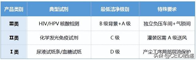生物安全与洁净度双达标：新规下IVD车间建设方案