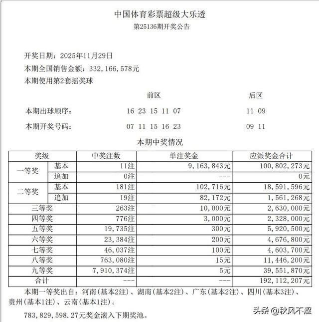 浙江成最大赢家！井喷185注，7注677万一等奖，大乐透25137期开奖
