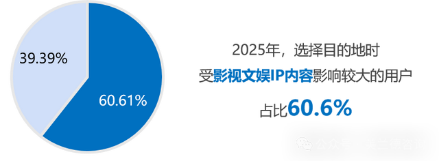 文旅用户想要什么？美兰德独家大调查数据有答案！