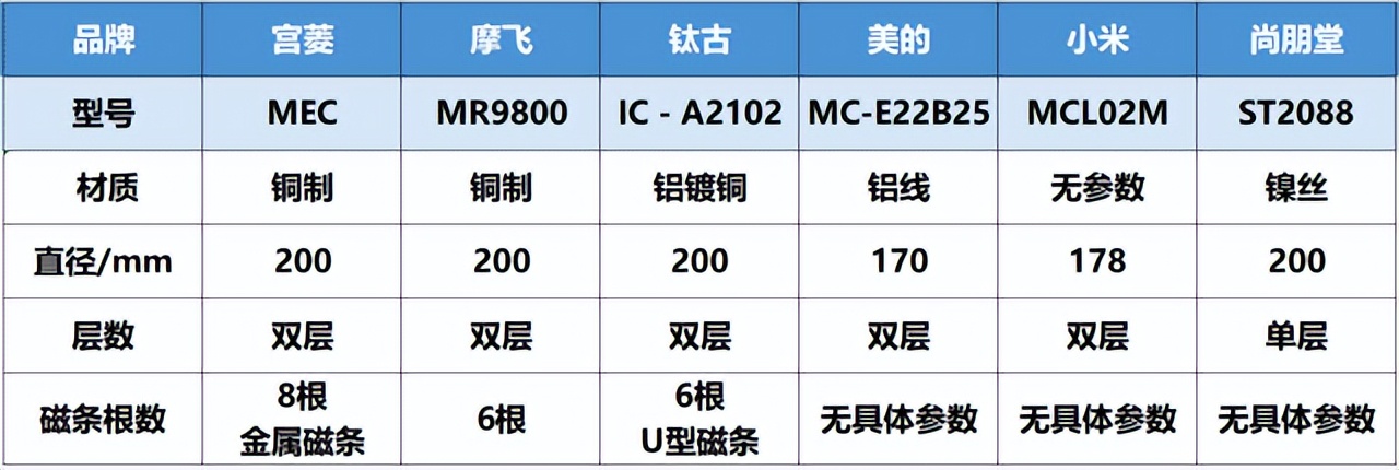 电磁炉推荐2025大总结:宫菱、摩飞等品牌测评数据分析总结!(图14) 电磁炉推荐2025大总结:宫菱、摩飞等品牌测评数据分析总结!(图14)