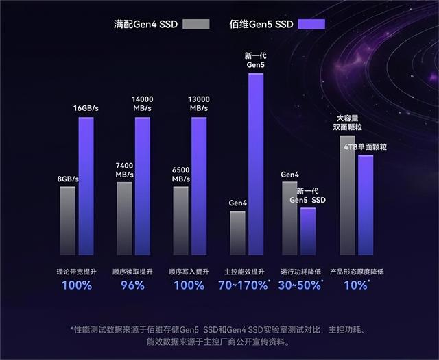 5999元！佰维国内首发8TB PCIe 5.0 SSD：可惜是双面